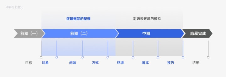 从设计角度深挖需求，用户调研的方法论｜万字总结